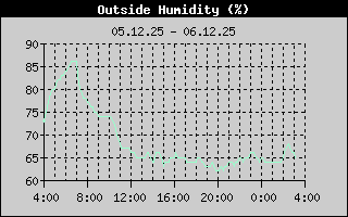 Loftraki sustu 24 klst